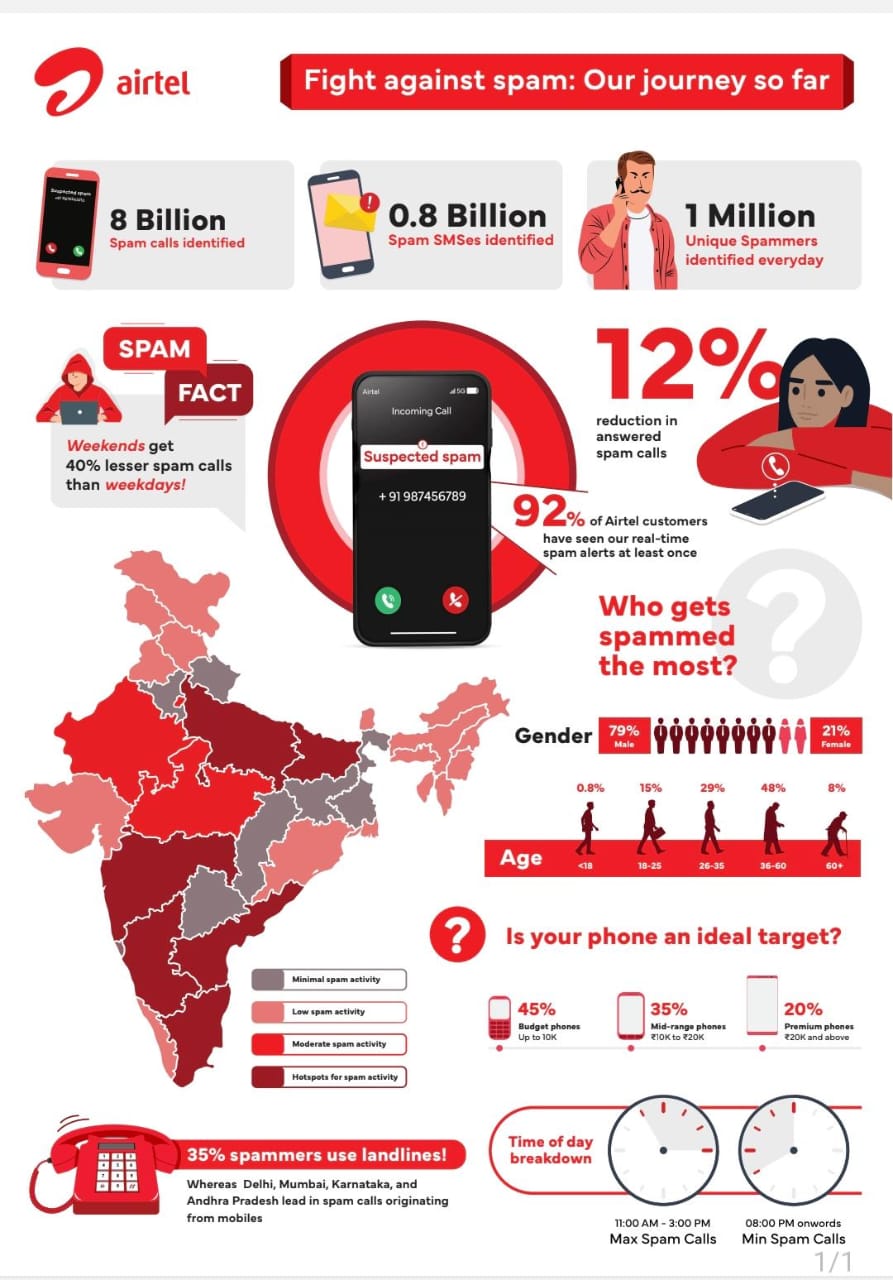 एयरटेल ने जारी की स्पैम रिपोर्ट, स्पैम सॉल्यूशन के लॉन्च के बाद दिखे नेटवर्क ट्रेंड का किया विश्लेषण